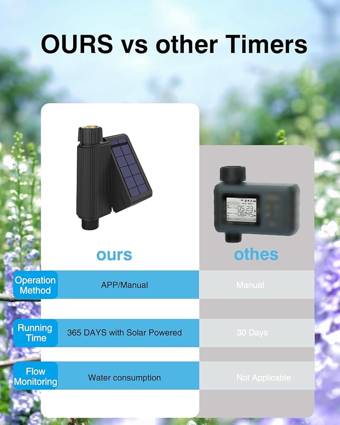 Haozee Solar WiFi Sprinkler Timer,Smart Hose Timer for Watering,Smart Water Timer for Garden Hose,Built-in Flow Meter,Automatic Irrigation Controller System for Lawns and Yard.
