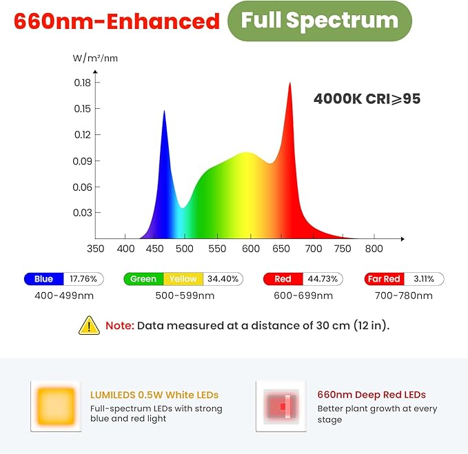 Large Plant Lights for Indoor Growing 24V, 660nm-Enhanced Full Spectrum, LUMILEDS LED Grow Light, 2×6.3in Grow lamp with Timer & Dimming, Adjustable Height 22-70in, 30W, 320μmol/s/m²@6in, K30-W