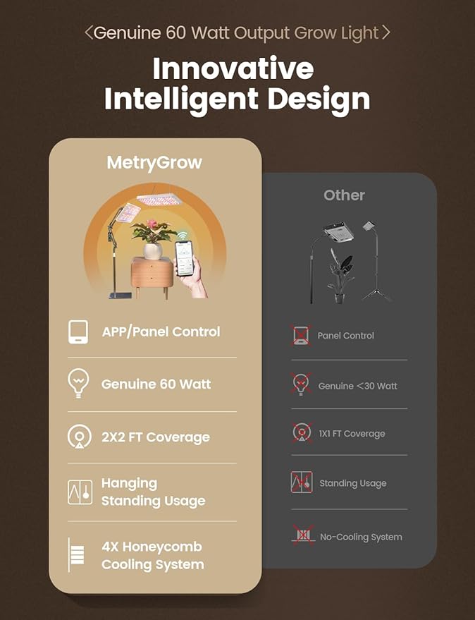 MetryGrow Plant Grow Light, [Smart APP & Expansive 2x2 Ft Coverage] Genuine 60W Output LED Full Spectrum for Indoor Plants, 8-Level Brightness, Supports Hanging & Standing, 270° Folding, 360° Rotation