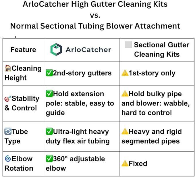 ArloCatcher 30-Foot Gutter Cleaning Kit for RYOBI Leaf Blower 40V 800 CFM RY40HPLB01 Leaf Blower– Two-Story Gutter Cleaning Tools from Ground, Ladder Free, Extension Pole Not Included