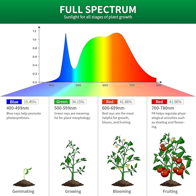 4 Pack Grow Light Bulbs-A19,LED Grow Bulb for Indoor Plants,Full Spectrum, 9 W Grow Light Bulb Replace up to 100W, Grow Light for Indoor Plants, Seedlings, Greenhouse, Hydroponic