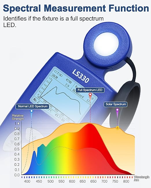 GOLDCHAMP Digital Light Meter, Spectrometer PAR Meter High-Precision (0-1,000,000 Lux), Measures Lux/CCT/CRI/UV/Spectral Curve for Plants, Greenhouse, Photography 400-700nm