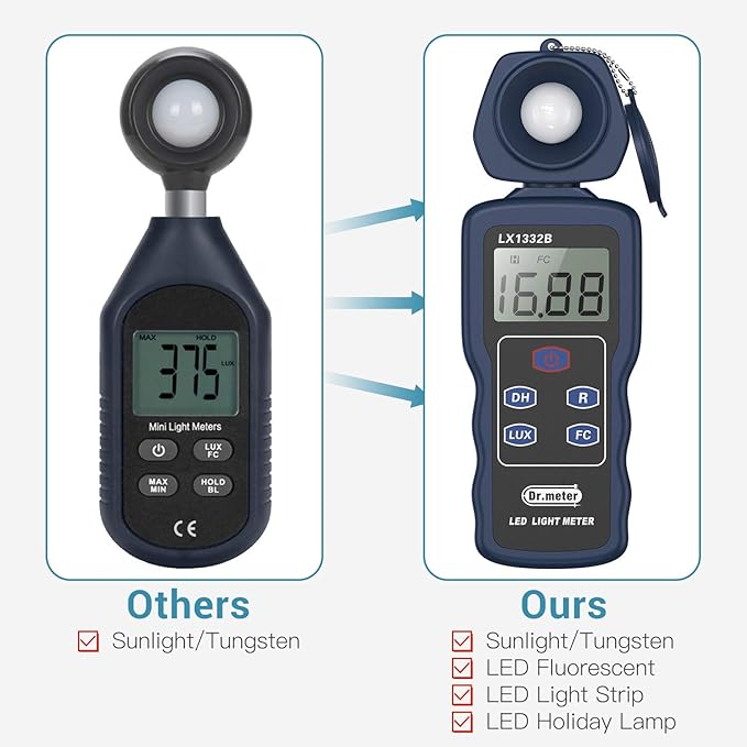 Dr.meter Professional LED Light Meter, Digital Illuminance Meter with 0-200,000 Measuring Ranges and 270 Degree Rotatable Detector