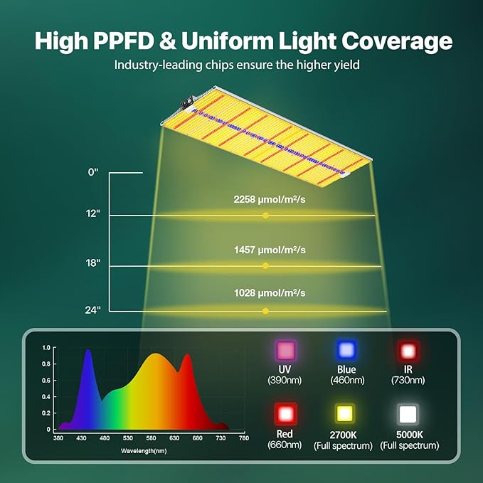SAYHON 2026 Upgraded SH4000 Led Grow Light,Dimmable Full Spectrum LED Growing Lights with UV&IR Module for Indoor Plants Greenhouse Increase Yield & Crop Quality, Plant Growing Lamps,for 5x6 tentt