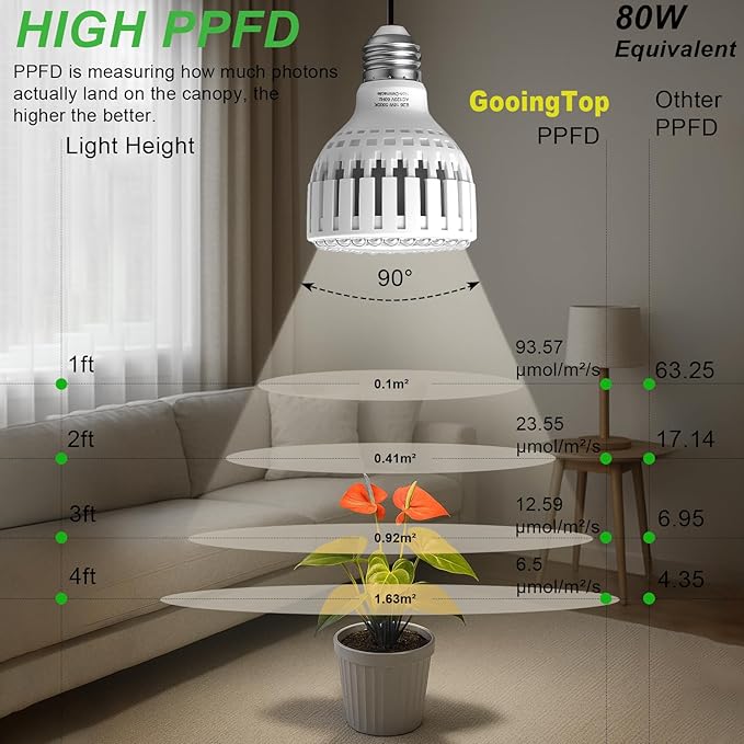 GooingTop Grow Bulb for Plants Indoor Growing,LED 18W (150Watts Equiv) 5000K White Full Spectrum Plant Lamp with More Heat Output for Home Garden Inside Plant Growth,1 Pack