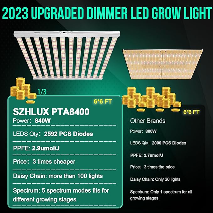 SZHLUX 840 Watt LED Grow Light Daisy Chain Dimmable Full Spectrum Grow Lights for Indoor Plants, 44x44 Inch Size Greenhouse LED Grow Light
