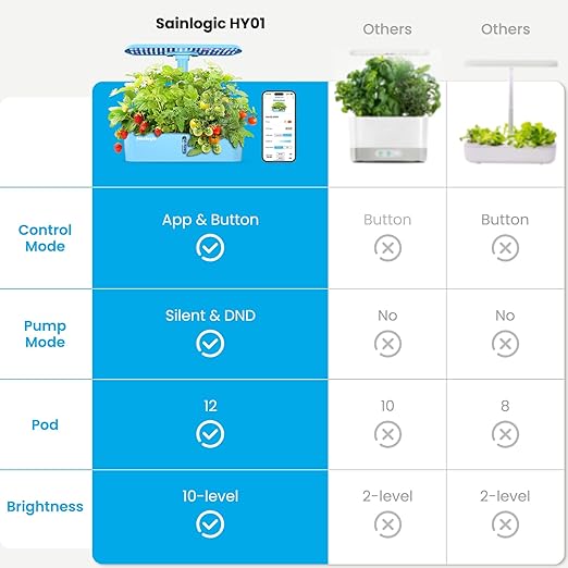 Sainlogic Hydroponics Growing System Kit, Smart Indoor Garden with APP & WiFi Connected, 12 Pods Watering Planter, 5 X Growth with 24W LED, Quiet Pump, for Vegetables, Herbs and Flowers