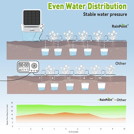 RAINPOINT APP Control WiFi Solar Automatic Plant Waterer Kit for House Potted Plants,Smart Vacation Self Watering Drip Irrigation Pump Device System Indoor/Outdoor Water 10-20 Plants