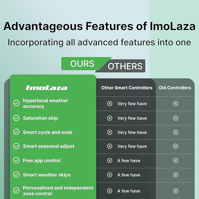 ImoLaza 16-Zone Indoor Smart WiFi Sprinkler System Controller, Easy Install Irrigation Timer for Lawn & Garden, Water-Saving Automatic Sprinkler Timer/Controller with Mobile App, Compatible with Alexa