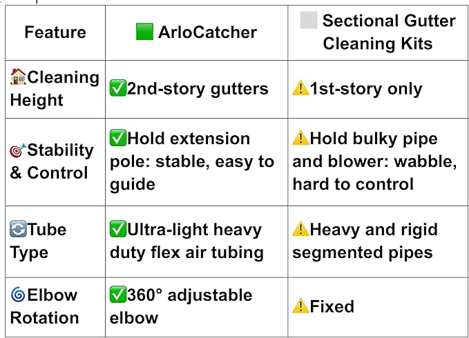 ArloCatcher 30-Foot Gutter Cleaning Kit for Toro 60V 565, 605CFM, Model 51820, 51820T, 51821, 51822 Leaf Blower (car Drying Nozzle Included)