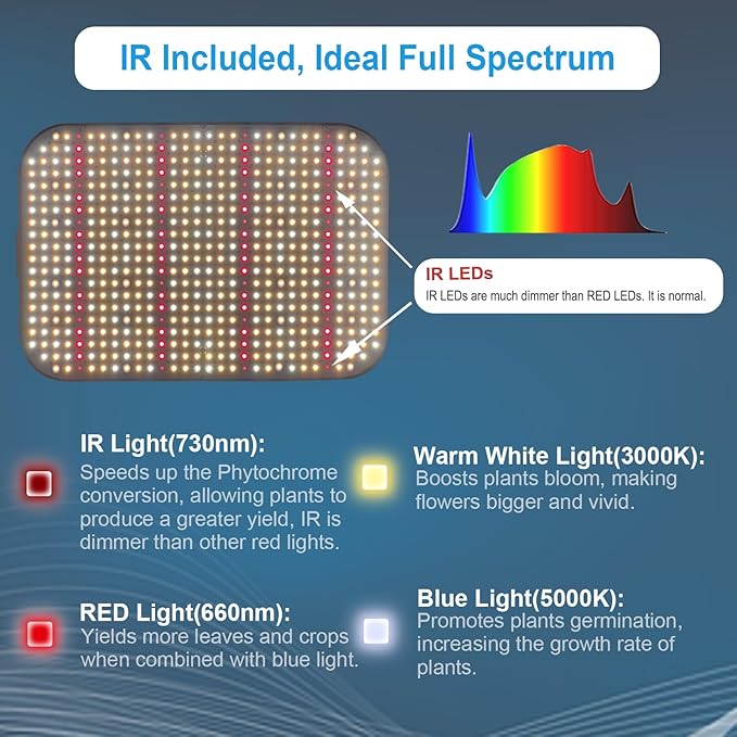FECiDA 1200W Equivalent LED Grow Light, 130W True Power Full Spectrum Plant Light, 0–100% Dimmable, Daisy Chain, Quiet Cooling Fan for Indoor Plants Seedling Veg Bloom