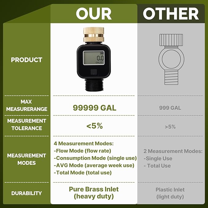 RISOON Brass Water Flow Meter with LCD - Accurate Gallon/Liter Measurement for Pool Filling, RV Tank, Garden Hose & Lawn Sprinkler