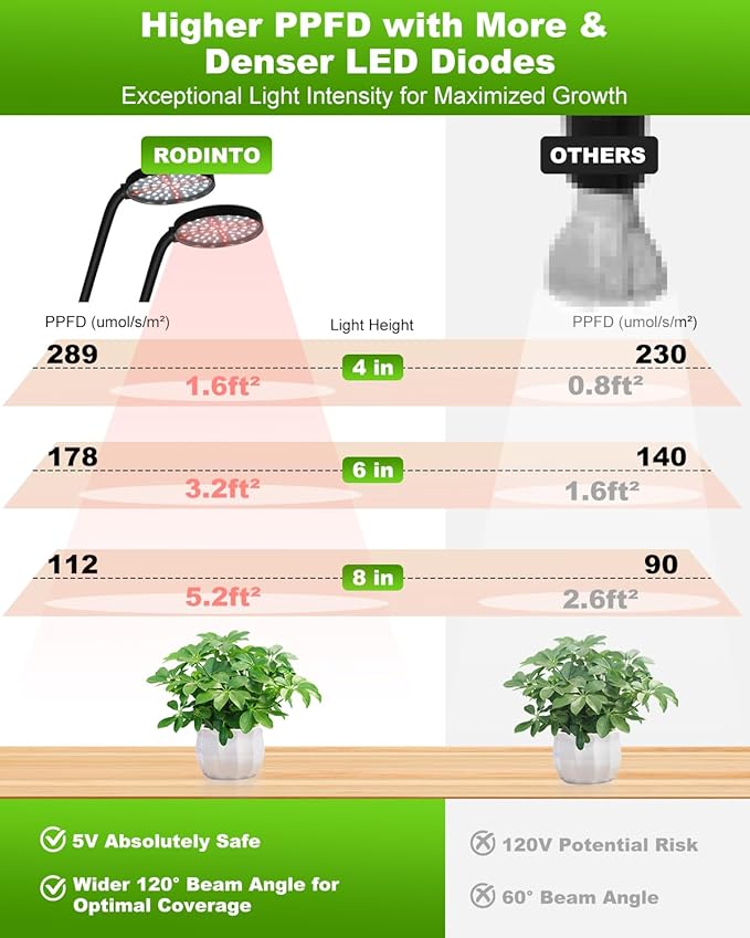 RODINTO Grow Lights for Indoor Plants Full Spectrum, Clip On Plant Light with Timer 4/8/12/18H, Adjustable Gooseneck, 5 Dimming Levels, LED Grow Lamp for Houseplants