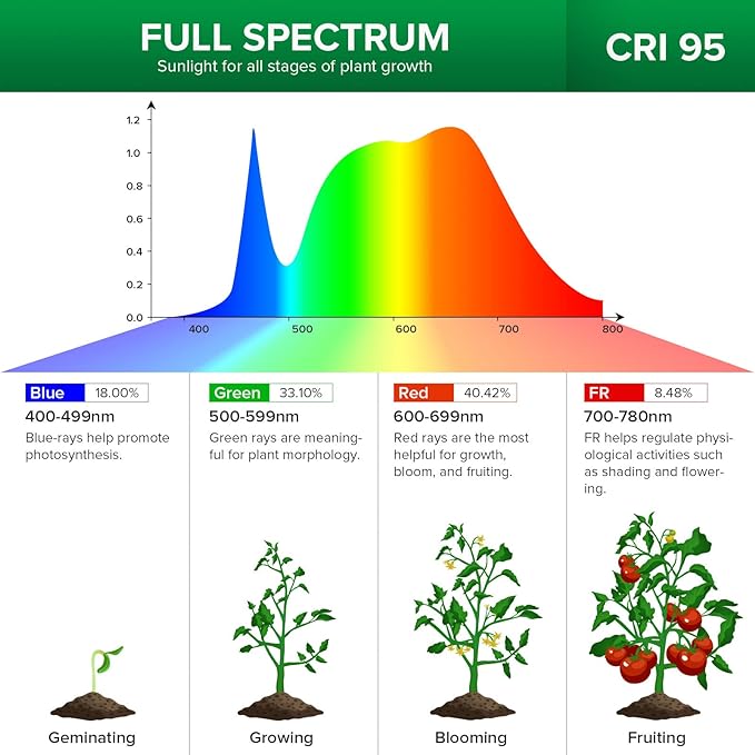 SANSI LED Grow Lights for Indoor Plants, 600W Full Spectrum Clip-on Gooseneck Grow Light with Ceramic Tech.,40W Plant Light for Indoor Growing High PPFD, Lifetime Free Bulb Replacement White, No Timer