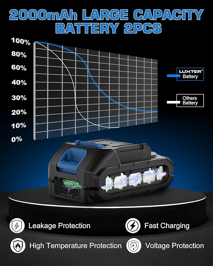 LUXTER Mini Chainsaw Brushless 8 inch & 6 inch Compatible with Makita 18V Batteries Chain Saw 2 x 2.0Ah Battery Small Handheld Saw Lightweight for Trimming & Wood Cutting Gardening Power Tool