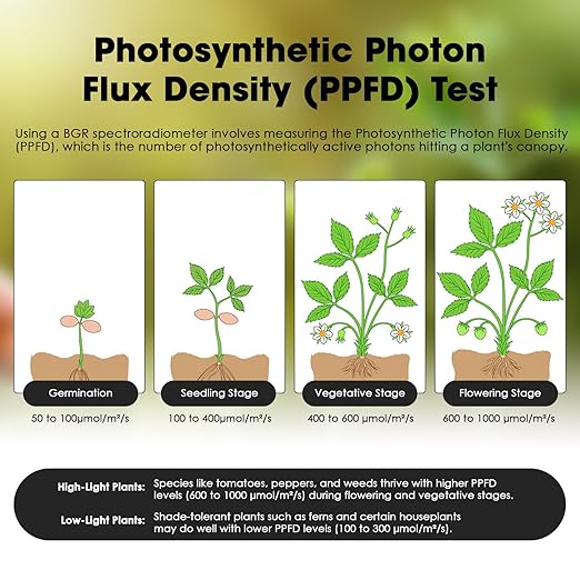 3-in-1 PAR Meter 320-800nm PPFD Tester Meter Measures PPFD/UVA/IR Light Intensity, Quantum PAR Meter for LED Grow Lights, Spectroradiometer RGB Meter 5000μmolm/s with Data Records, Hold/MAX/MIN/AVG