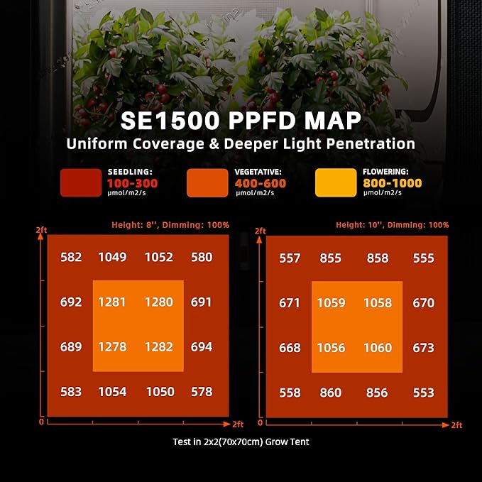 Spider Farmer SE1500 LED Grow Light 150W, Samsung LM301H EVO Diodes, Upgraded Remote App Control, 2x2ft Coverage Full Spectrum Dimmable Bar Style Grow Lamp for Indoor Plants