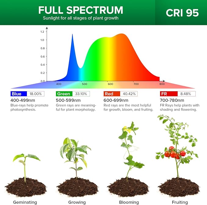 SANSI LED Grow Lights for Indoor Plants, 450W Full Spectrum 3-Head Gooseneck Grow Lamp with Ceramic Tech., 30W Power Clip-on High PPFD Plant Light with Optical Lens, Lifetime Free Bulb Replacement