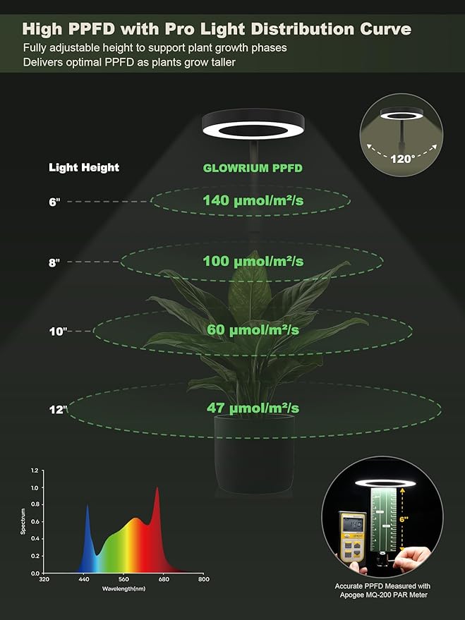 Professional LED Full Spectrum Grow Light for Indoor Plants, Hydroponic Growing System C038 (Black, 12W)