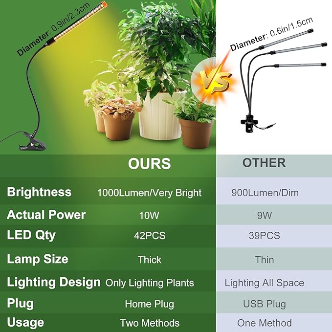 GroCruiser 3-Pack Small Clip Grow Lights for Indoor Plants, Bonsai, Succulent, Cactus, Seed Starting with Timer, 9 Watt Power Home Plug, Enough High-Intensity Like Sun, Best Gift for Plants Lover