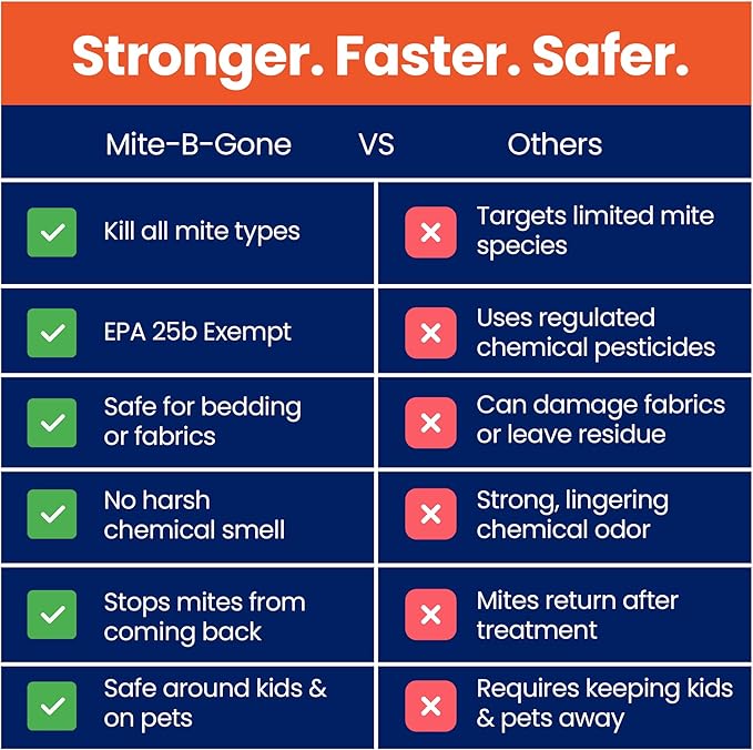 Mite Killer Spray by Mite-Be-Gone - 16oz | Naturally Kills Human Mites, Chicken, Bird, Dust, Spider, Rat, Turkey, Carpet Mites | Family & Pet Safe Treatment for Homes, Furniture, Bedding & Farms