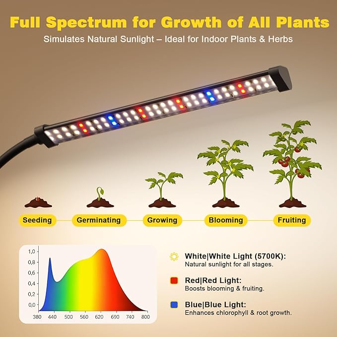 Sonamindary LED Grow Light, 5700K Full Spectrum Clip Plant Growing Lamp with White Red LEDs for Indoor Plants, 5-Levels Dimmable, Auto On Off Timing 4/8/12/18Hrs(Single Head)