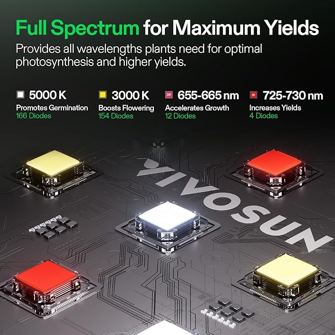 VIVOSUN LumaLight 100W 2-Pack LED Grow Light, Full Spectrum Plant Light, Smart Dimmable & High PPFD for Indoor Plants Seedling Vegetables Bloom, Fits 2×2/2×4 Grow Tents