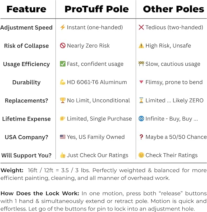 ProTuff Products - 12ft Telescoping Pole Never Sticks or Slips - Totally Covered by Our 490 Promise - A Truly Pro-Grade, Telescopic, All Purpose, Long Paint Roller Extension Pole for Painting, Etc.